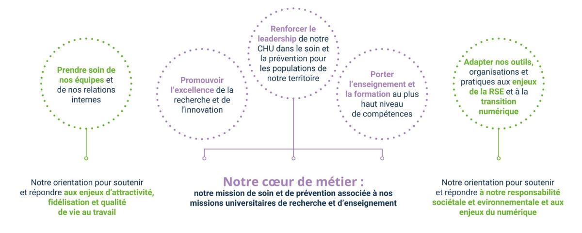 Description des 5 ambitions stratégiques